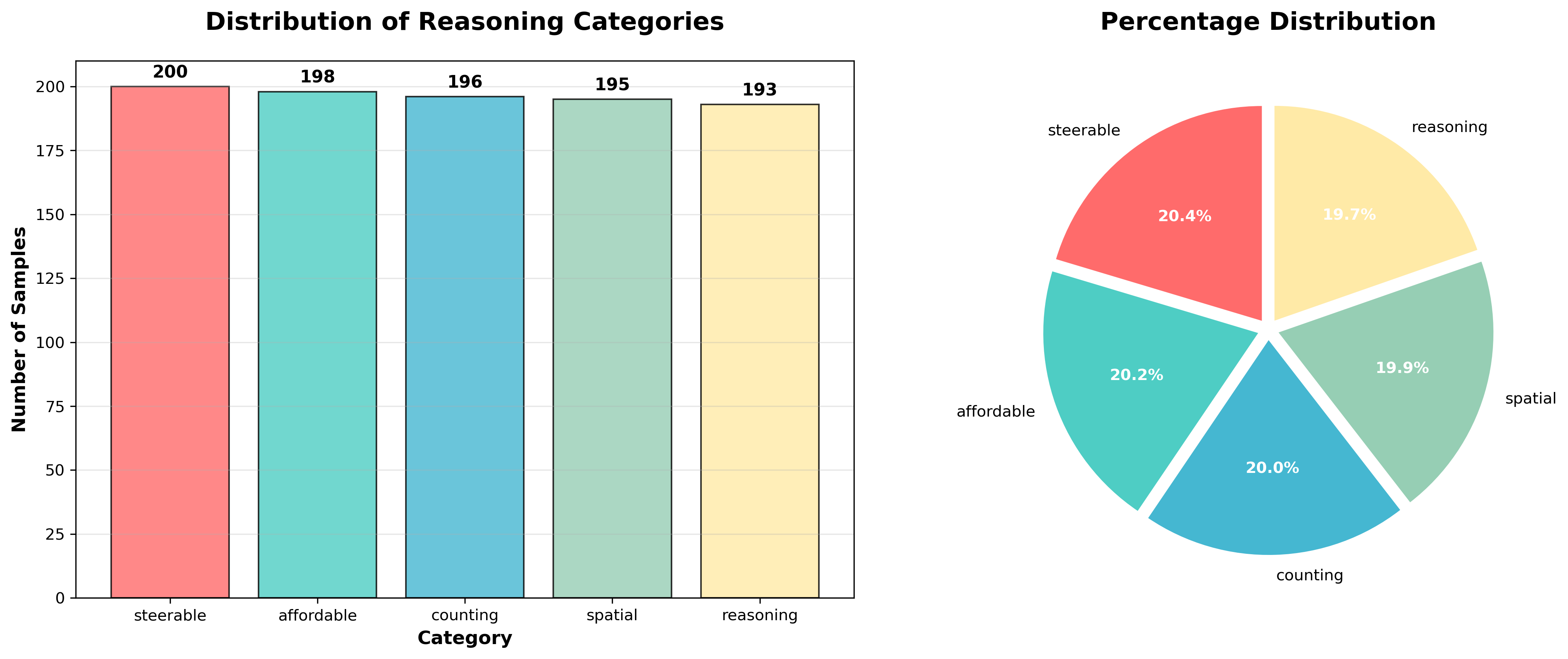 Category Distribution Analysis