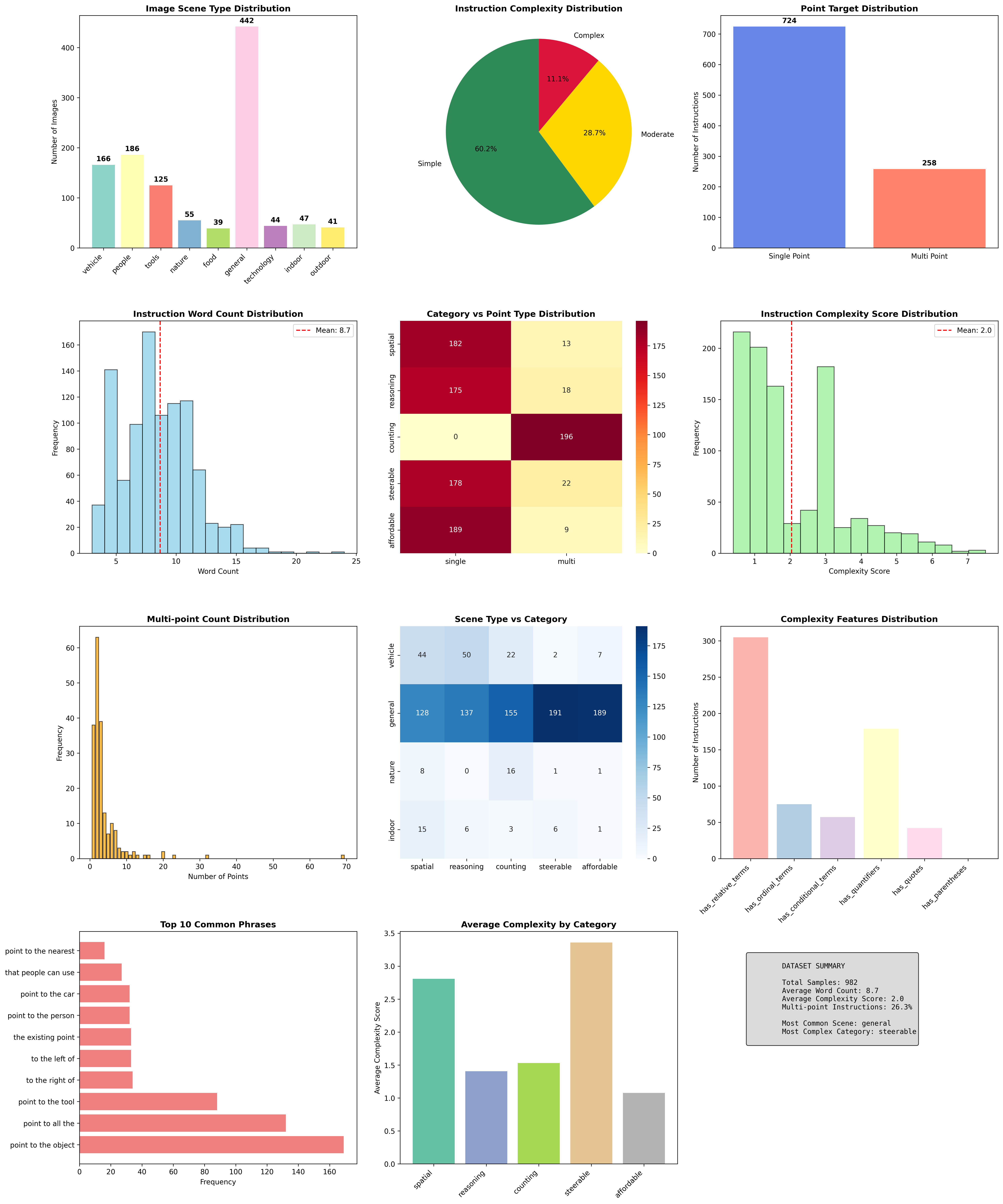 Comprehensive Dataset Analysis